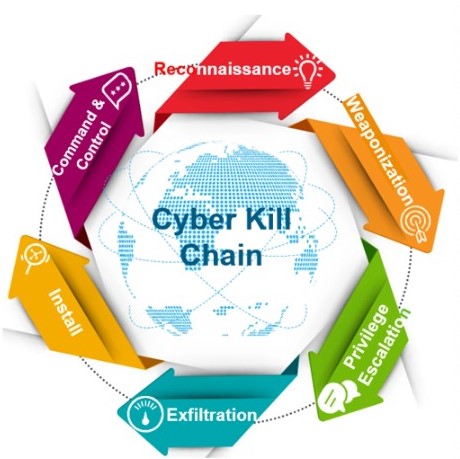 cyber kill chain